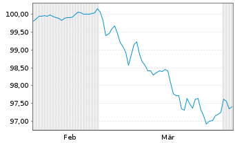 Chart Infineon Technologies AG Med.Term Nts. v.26(26/31) - 6 Months