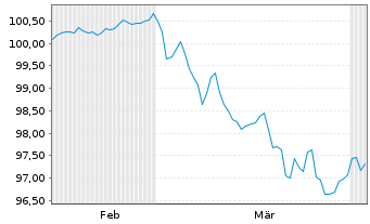 Chart Infineon Technologies AG Med.Term Nts. v.26(26/34) - 6 Months