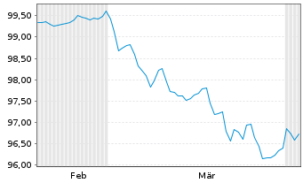 Chart W.P. Carey Inc. EO-Notes 2026(26/31) - 6 Months