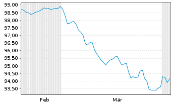 Chart W.P. Carey Inc. EO-Notes 2026(26/35) - 6 Months