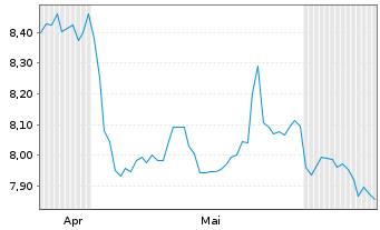 Chart Leverage Shares PLC ETP 19.03.76 Multi-Asset - 6 Monate