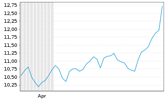 Chart Leverage Shares PLC ETP 19.03.76 IncomeShares SL - 6 Monate