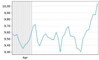 Chart Leverage Shares PLC ETP 19.03.76 IncomeShares AIL - 6 Monate
