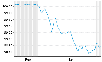 Chart Goldman Sachs Group Inc., The EO-FLR MTN.26(28/29) - 6 Months