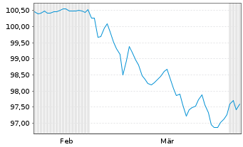 Chart Goldman Sachs Group Inc., The EO-FLR MTN.26(32/33) - 6 Months