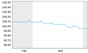 Chart Goldman Sachs Group Inc., The -T.Nts 2026(28/29) - 6 Months