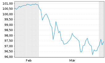 Chart Goldman Sachs Group Inc., The EO-FLR MTN.26(38/39) - 6 Months