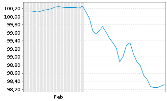 Chart Ford Motor Credit Co. LLC EO-Med.T.Nts 2026(26/29) - 6 Months