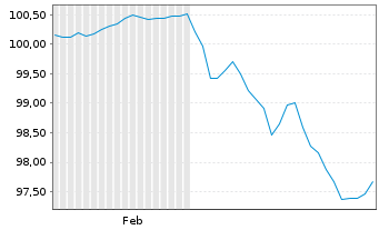 Chart Ford Motor Credit Co. LLC EO-Med.T.Nts 2026(26/33) - 6 Months