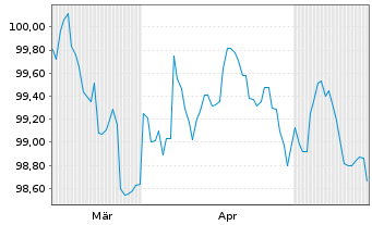 Chart Ferrovial SE EO-Notes 2026(26/32) - 6 Months