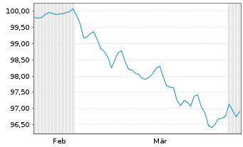 Chart Enexis Holding N.V. EO-Medium-Term Nts 2026(26/32) - 6 Months