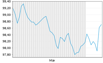 Chart Mitsui Sumitomo Insur. Co.Ltd. EO-Notes 2026(30) - 6 Months