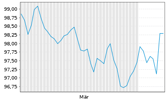 Chart Mitsui Sumitomo Insur. Co.Ltd. EO-Notes 2026(34) - 6 Months