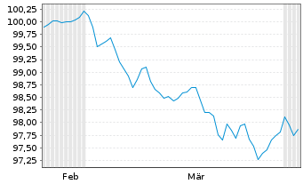 Chart UniCredit Bk Czech R.+Slov.as Cov.Bs 2026(31) - 6 Months