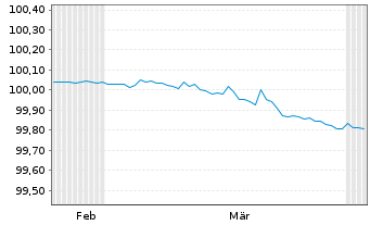 Chart JPMorgan Chase & Co. EO-FLR Med.-T.Nts 2026(28/29) - 6 Months