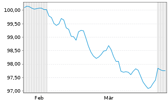 Chart JPMorgan Chase & Co. EO-FLR Med.-T.Nts 2026(26/32) - 6 Months