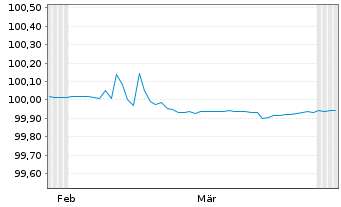 Chart Caterpillar Fin.Services Corp. EO-FLR MTN.2026(28) - 6 Months