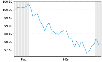 Chart ASB Bank Ltd. EO-Med.T. Mtg Cov. Nts 26(31) - 6 Months