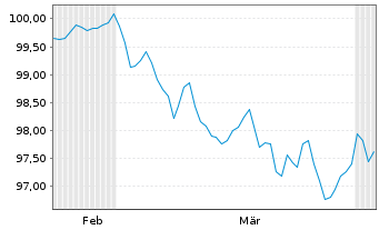 Chart Heineken N.V. EO-Medium-Term Nts 2026(26/34) - 6 Months