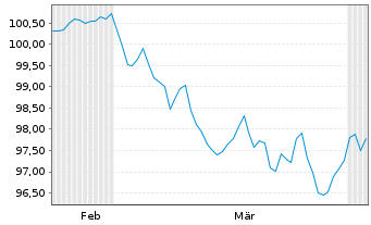 Chart Heineken N.V. EO-Medium-Term Nts 2026(26/38) - 6 Months