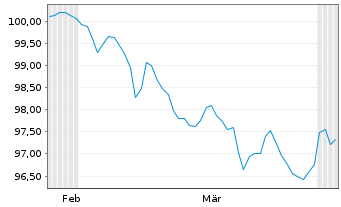 Chart Nextera Energy Capital Ho.Inc. Debts 2026(31/56) - 6 Months