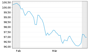 Chart Nextera Energy Capital Ho.Inc. Debts 2026(35/56) - 6 Months