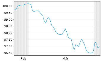 Chart Kroatien, Republik EO-Notes 2026(36) - 6 Months