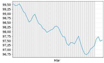 Chart Network Finance Company Pty -T.Nts 2026(26/33) - 6 Months