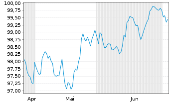 Chart NatWest Group PLC EO-FLR Med.-T.Nts 2026(36/37) - 6 Monate