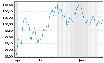 Chart Var Energi ASA EO-FLR Notes 2026(26/86) - 6 Months
