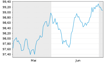 Chart Verizon Communications Inc. EO-FLR Nts.2026(26/56) - 6 Months