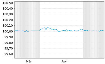 Chart Amazon.com Inc. EO-FLR Notes 2026(28) - 6 Months