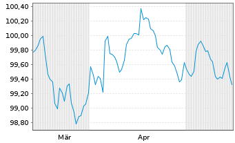 Chart Amazon.com Inc. EO-Notes 2026(26/30) - 6 Months