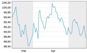 Chart Amazon.com Inc. EO-Notes 2026(26/32) - 6 Months