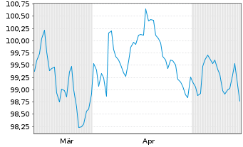 Chart Amazon.com Inc. EO-Notes 2026(26/35) - 6 Months