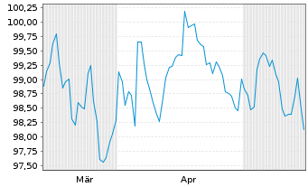 Chart Amazon.com Inc. EO-Notes 2026(26/39) - 6 Months