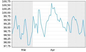 Chart Amazon.com Inc. EO-Notes 2026(26/45) - 6 Months