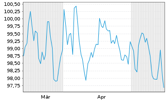 Chart Amazon.com Inc. EO-Notes 2026(26/64) - 6 Months