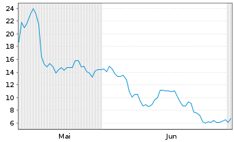 Chart WisdomTree Multi Ass.Iss.PLC - 6 Months