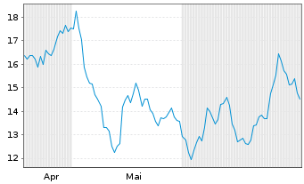 Chart WisdomTree Multi Ass.Iss.PLC Copper 3xSh.ETP Secs  - 6 Months