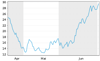 Chart WisdomTree Multi Ass.Iss.PLC - 6 Months