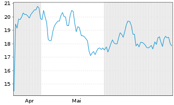 Chart WisdomTree Multi Ass.Iss.PLC WisdomTree MSFX 3XSh - 6 Months