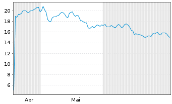 Chart WisdomTree Multi Ass.Iss.PLC - 6 Months