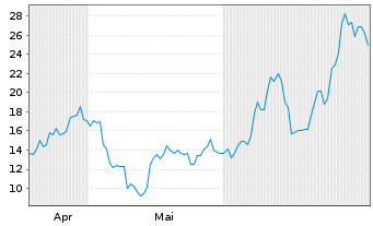 Chart WisdomTree Multi Ass.Iss.PLC - 6 Months