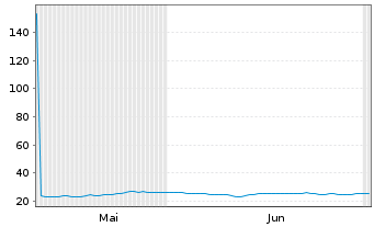 Chart WisdomTree Multi Ass.Iss.PLC - 6 Months