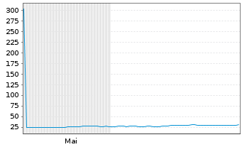 Chart WisdomTree Multi Ass.Iss.PLC - 6 Months