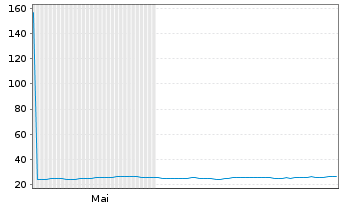Chart WisdomTree Multi Ass.Iss.PLC FTSE I.3xLev.ETP Secs - 6 Months