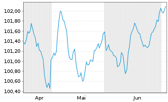 Chart Stora Enso Oyj EO-FLR Notes 2026(26/Und.) - 6 Months