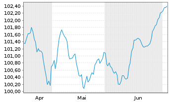 Chart Stora Enso Oyj EO-FLR Notes 2026(26/Und.) - 6 Months