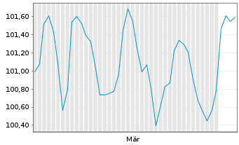 Chart Eutelsat Communications EO-Notes 2026(26/33) Reg.S - 6 Months